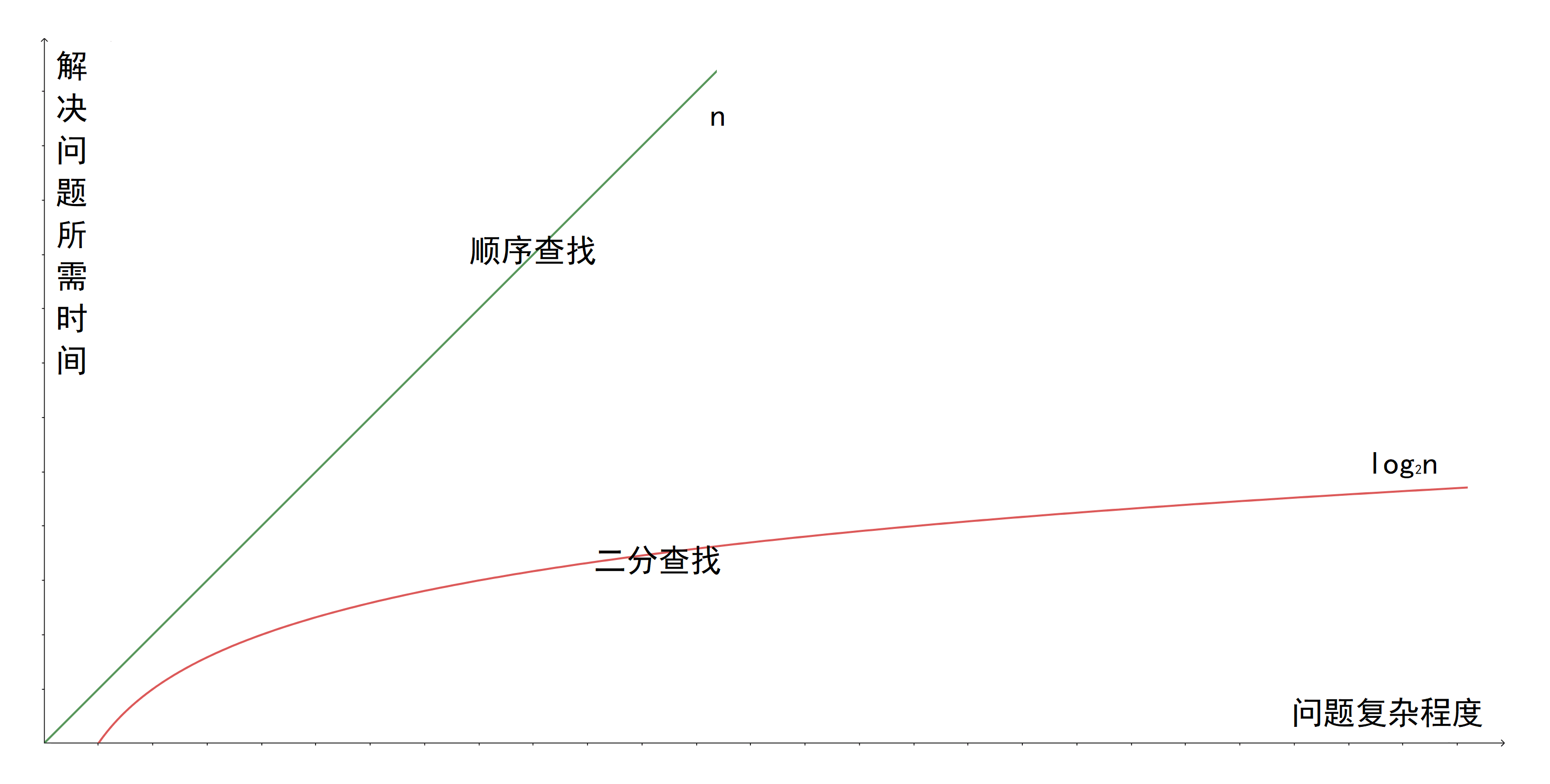 顺序二分增长趋势.png